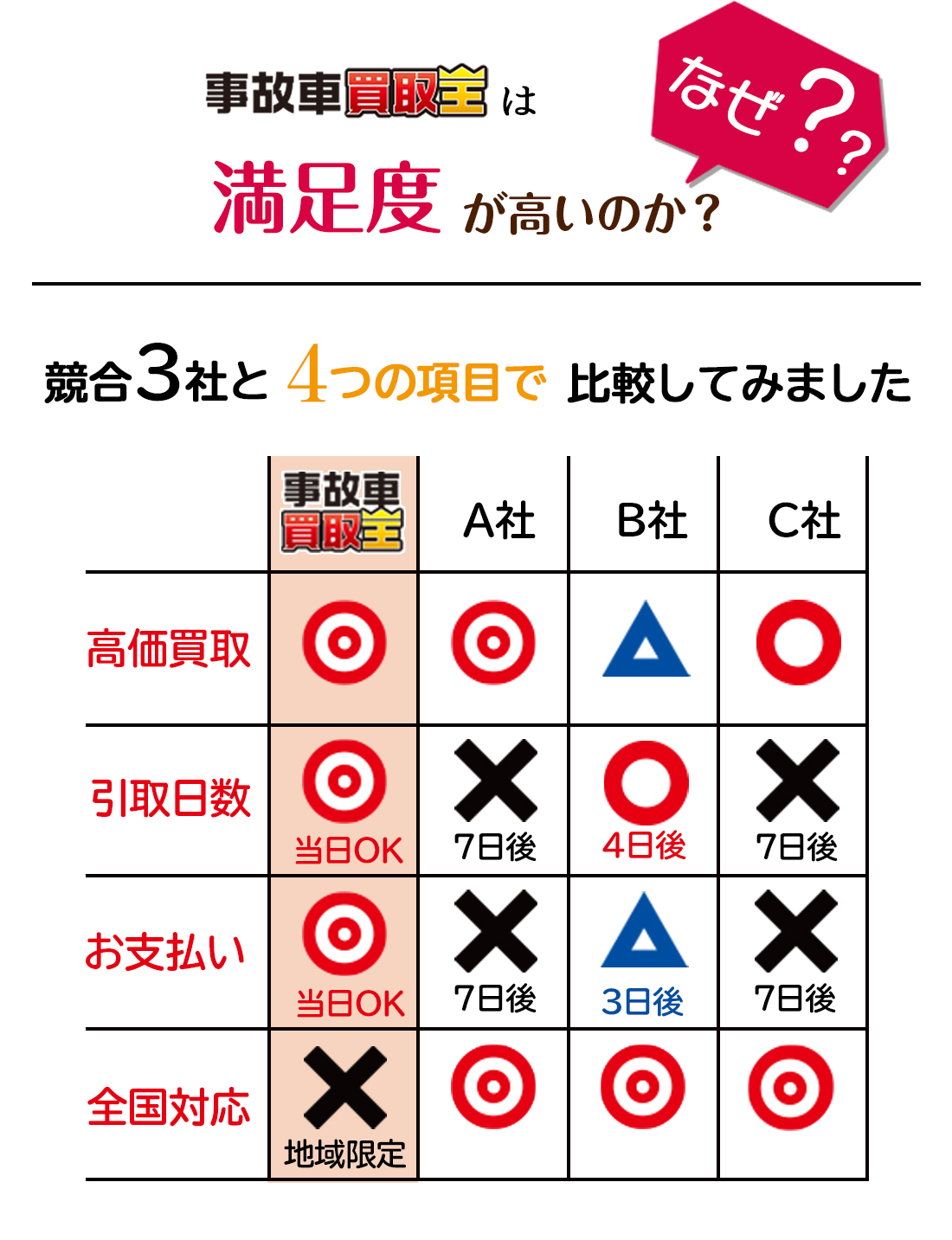 なぜ満足度が高いのか?