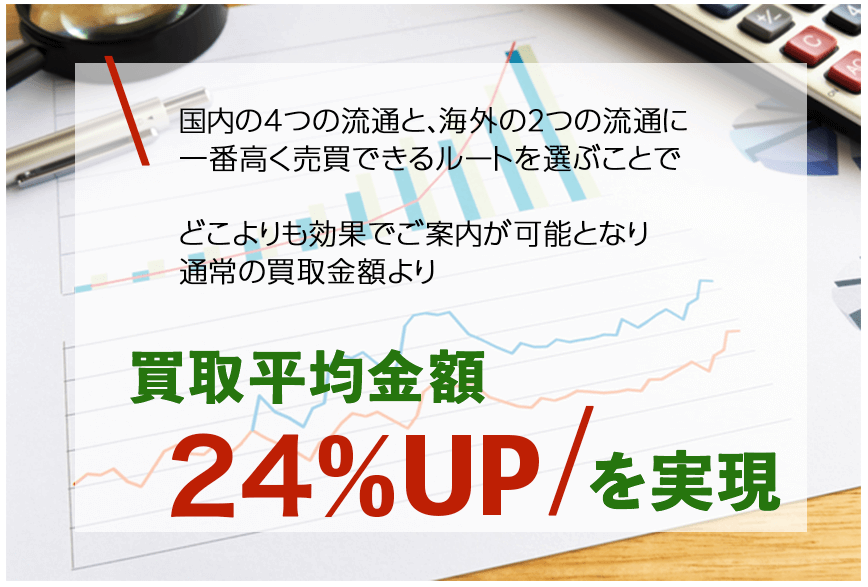 買取平均額24%アップ